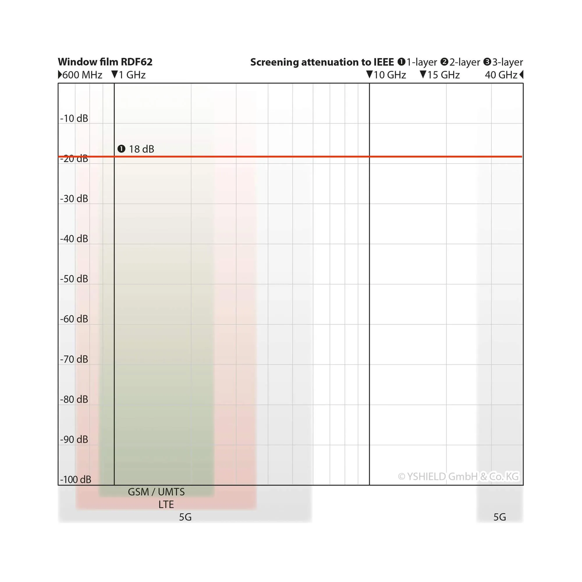 YSHIELD® RDF62 | Window film | Width 152 cm | Length 1m