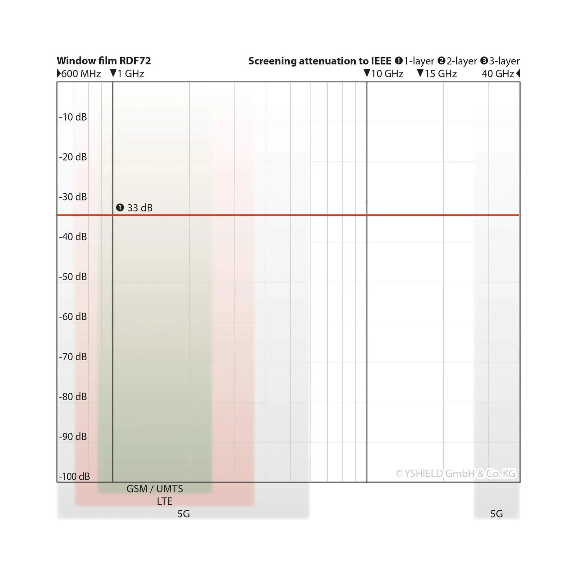 YSHIELD® RDF72 | Window film | Width 152 cm | Length 1m